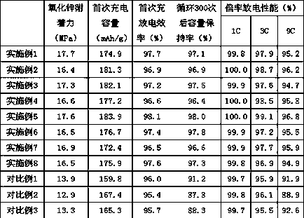 Preparation method of zinc oxide silicon-coated anode material