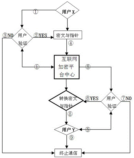 A Infinite Key Internet Communication Encryption Method