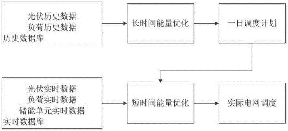 Multi-time-scale community energy local area network energy scheduling method