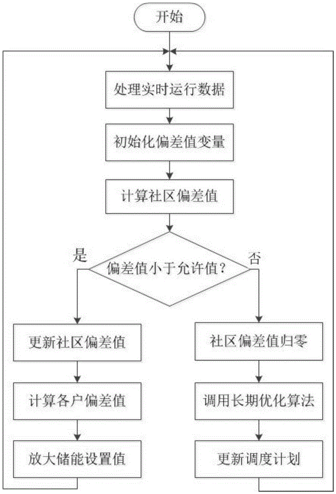 Multi-time-scale community energy local area network energy scheduling method