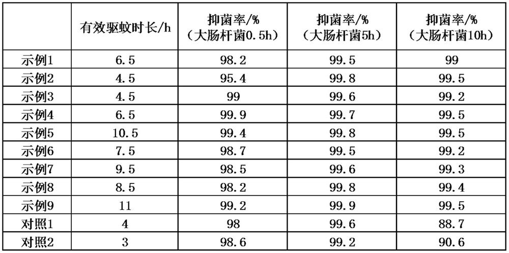 Sterilizing and disinfecting mosquito repellent liquid and preparation method thereof