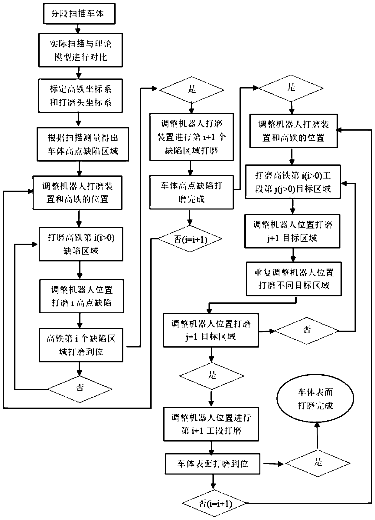 G-series high-speed train white body multi-robot cooperative grinding control method, device and system