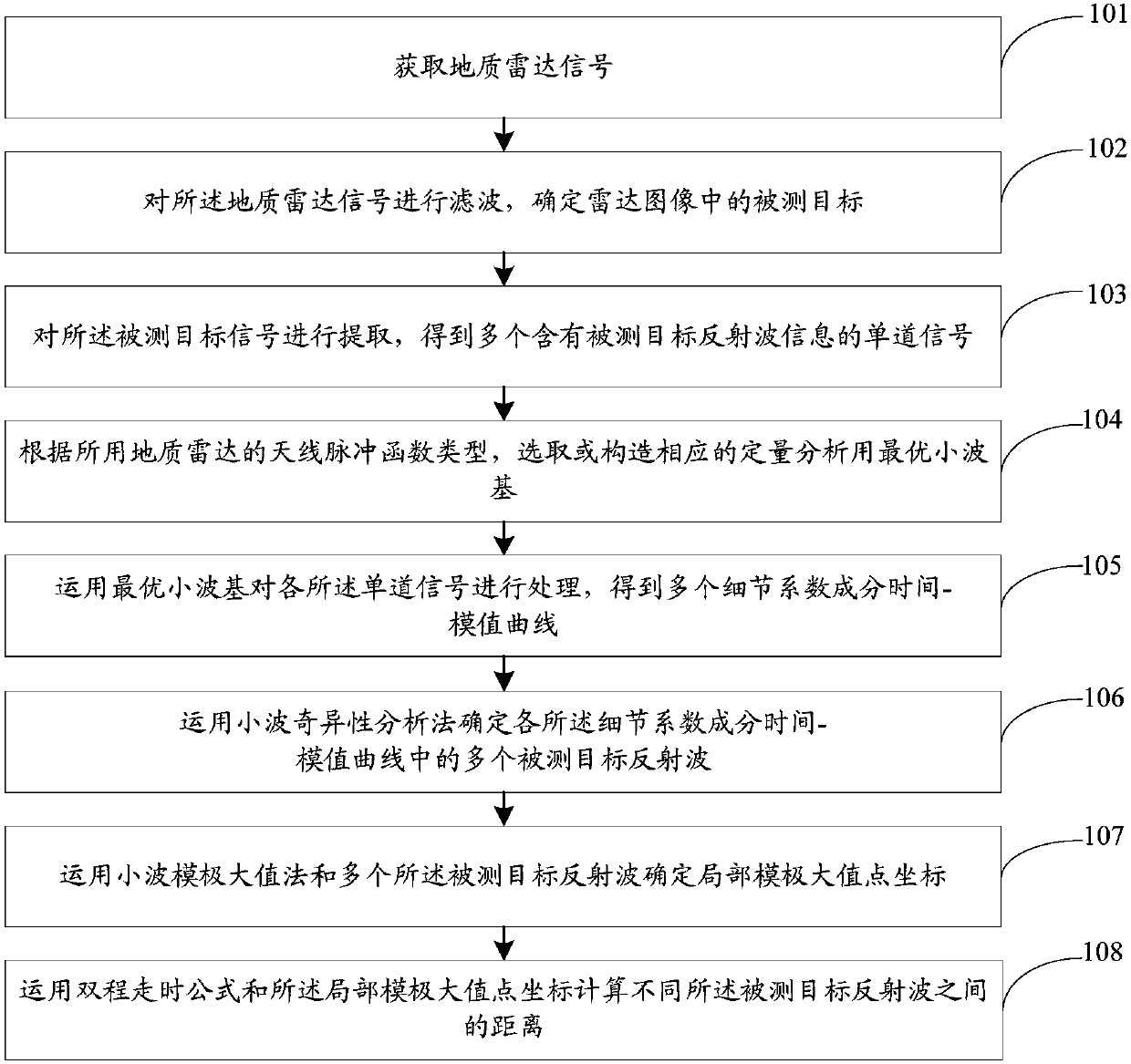 Ground penetrating radar signal quantitative analysis method and system