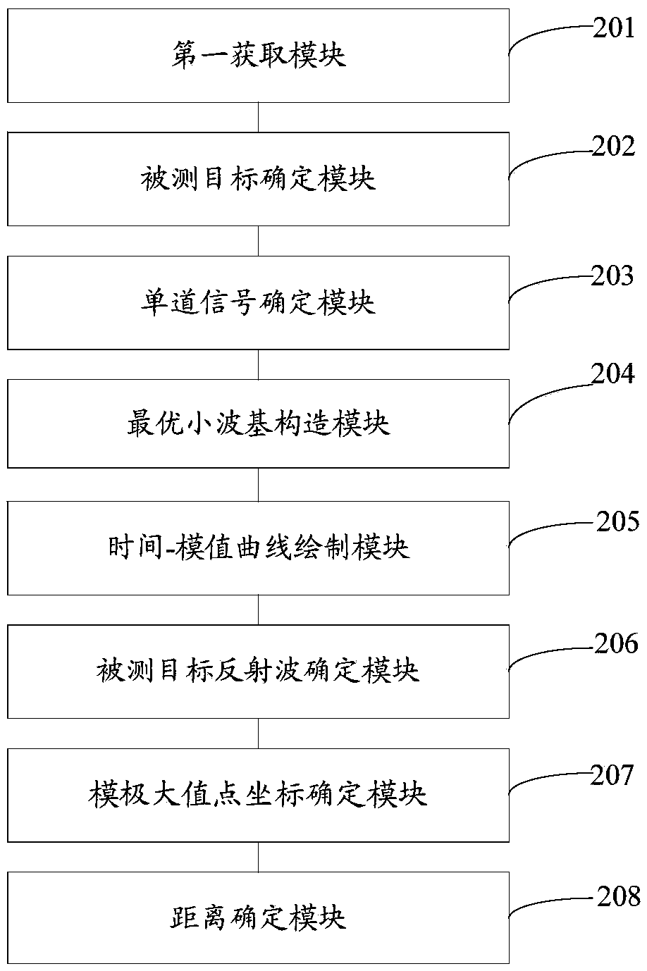 Ground penetrating radar signal quantitative analysis method and system