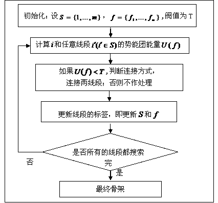 High-level Markovian model-based low-quality Chinese character initial framework connecting algorithm