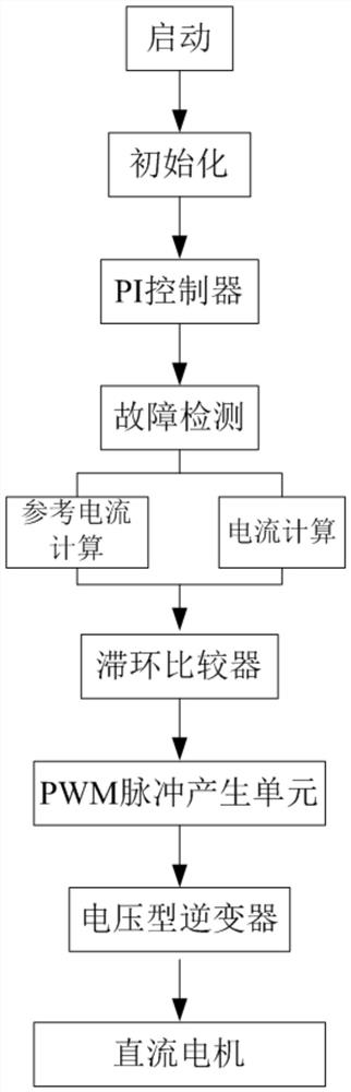 A parallel fault-tolerant system of multiple DC motors and a fault-tolerant control method