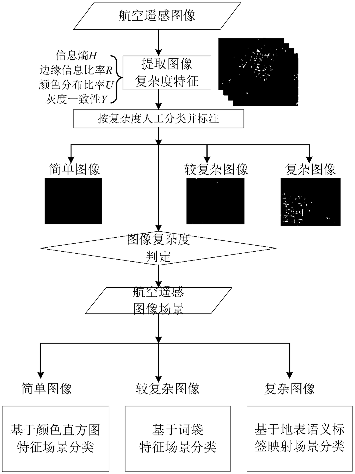 Image complexity judgment-based scene classification method for aerial remote sensing images