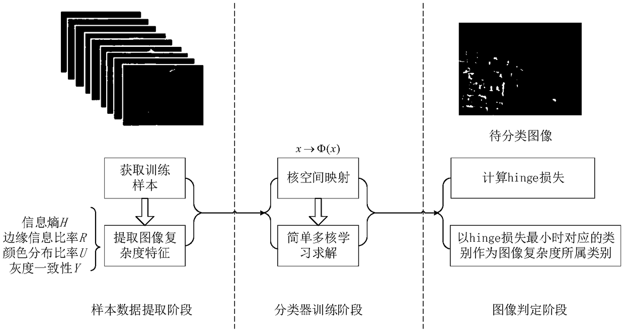 Image complexity judgment-based scene classification method for aerial remote sensing images