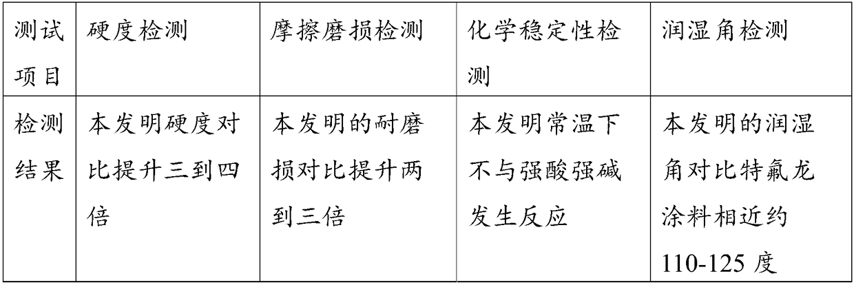 Preparation method of non-stick pan coating layer for cookware