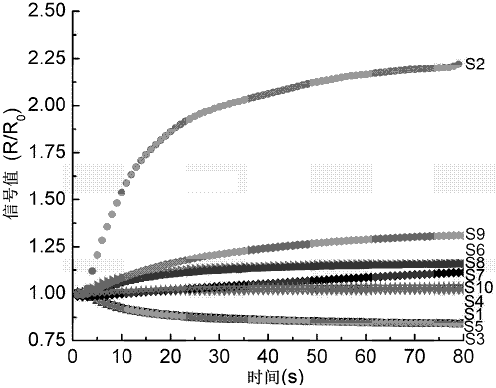 Method for detecting quality of oranges in different maturity on basis of taste-smell fingerprint spectrum