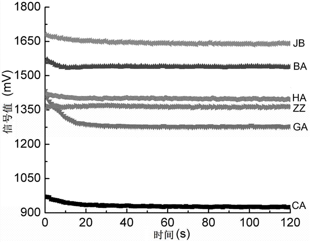 Method for detecting quality of oranges in different maturity on basis of taste-smell fingerprint spectrum