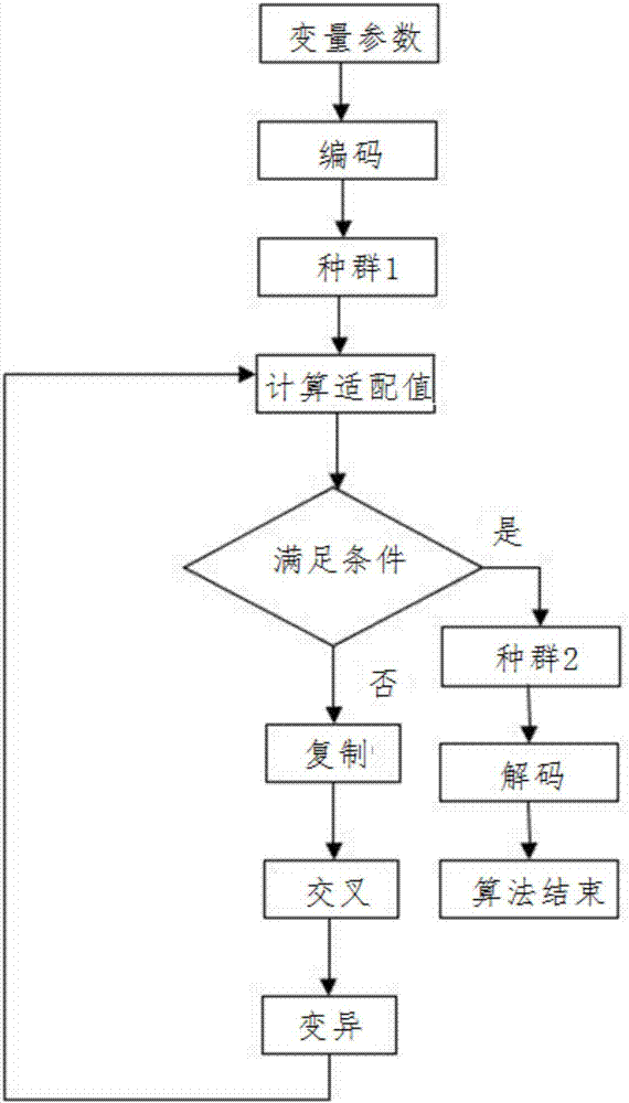 Planning method for paths among underground logistics nodes based on genetic algorithm