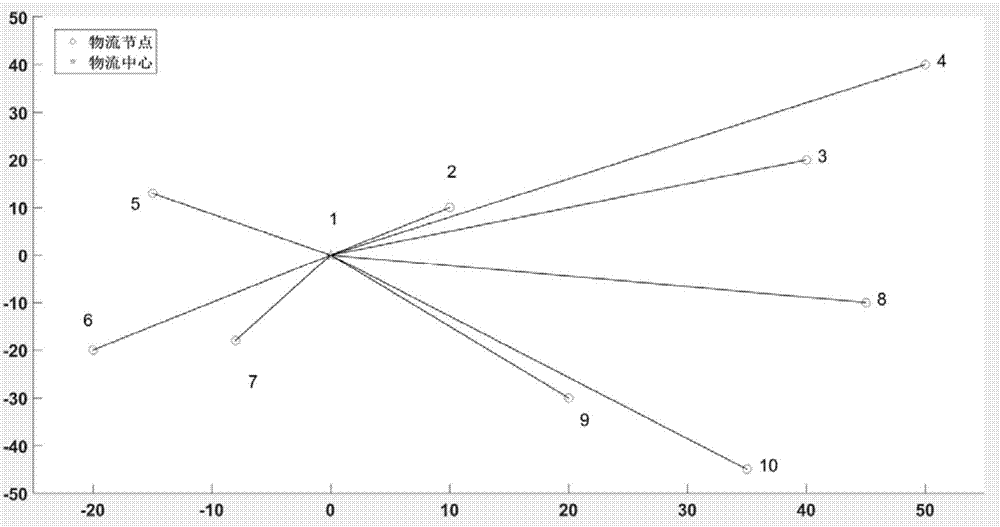 Planning method for paths among underground logistics nodes based on genetic algorithm