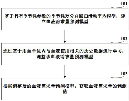 Blood demand prediction method and device and blood management method and system