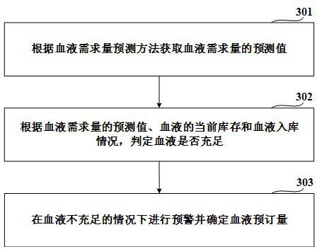 Blood demand prediction method and device and blood management method and system