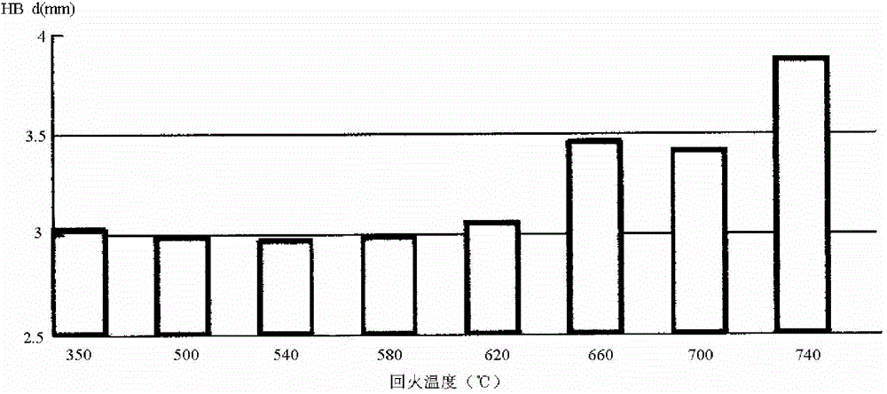 Local softening method of high-strength alloy steel carburized parts