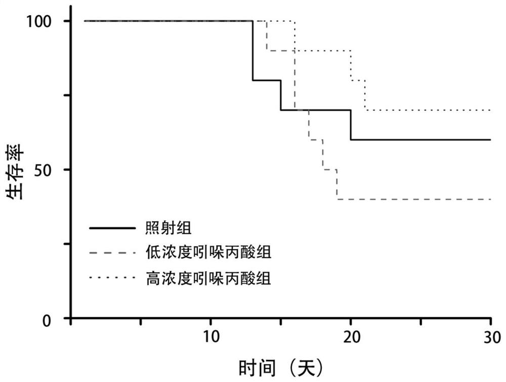 Use of indolepropionic acid in the preparation of medicines for preventing and/or treating side effects of tumor radiotherapy