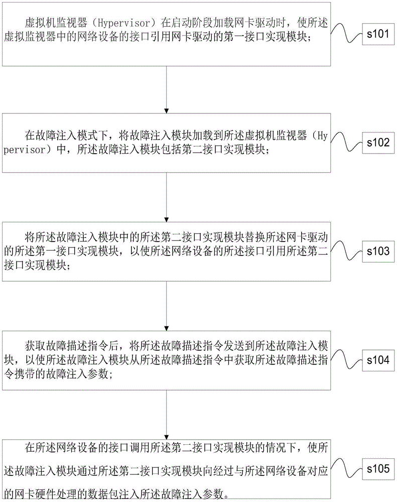 Network interface card fault injection methods and apparatuses