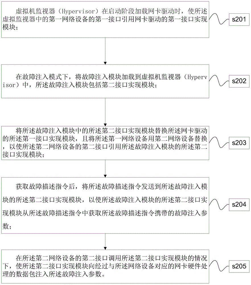 Network interface card fault injection methods and apparatuses