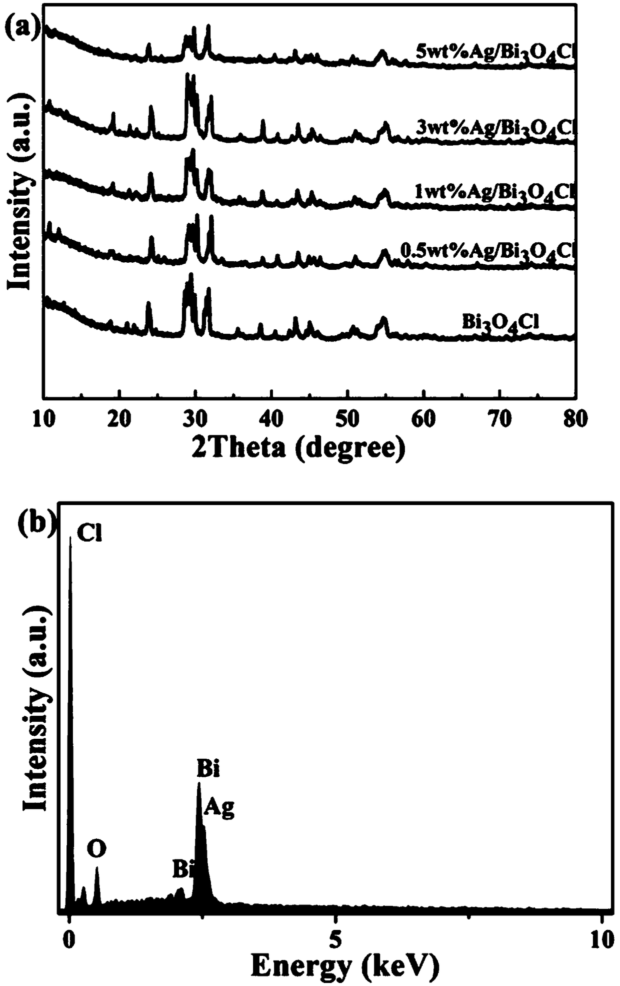 Visible-light response Ag/Bi3O4Cl composite material as well as preparation method and application thereof