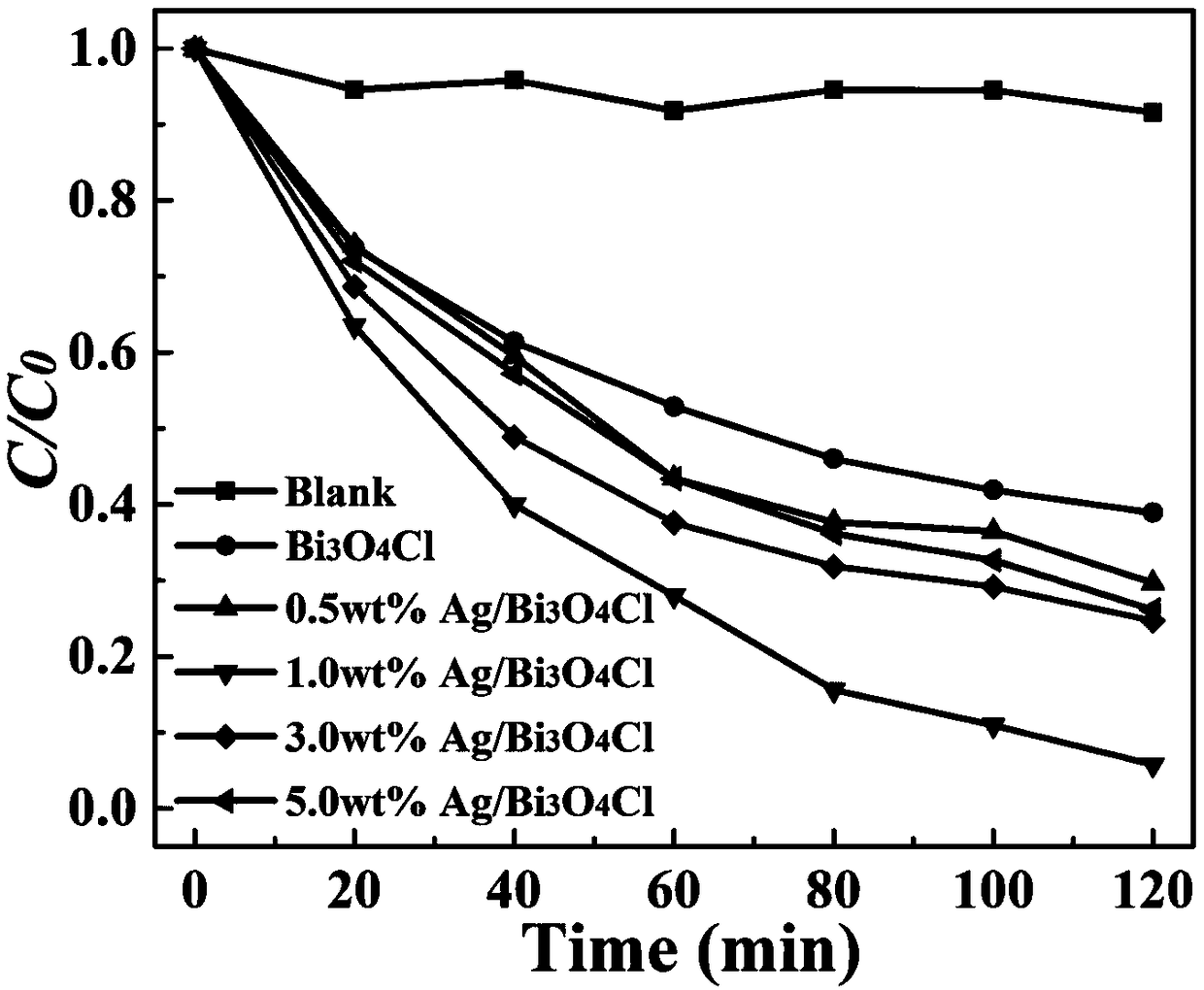 Visible-light response Ag/Bi3O4Cl composite material as well as preparation method and application thereof