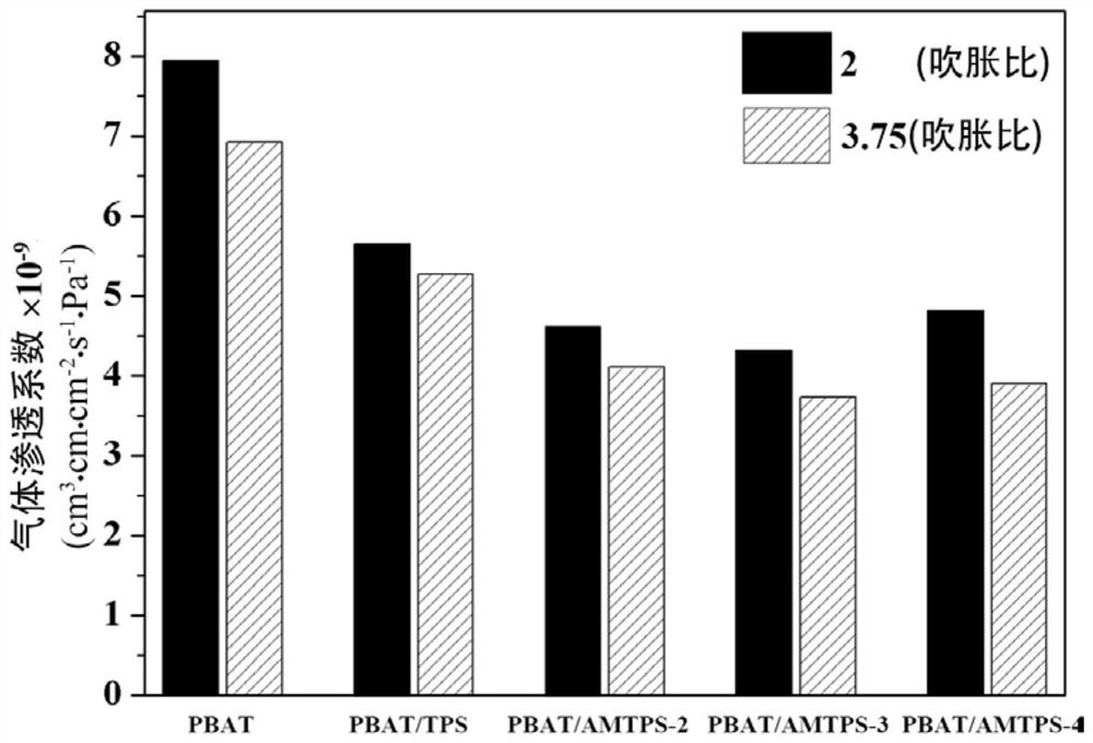 A pbat/modified starch fully biodegradable film with both high ductility and high barrier properties and its preparation method and application