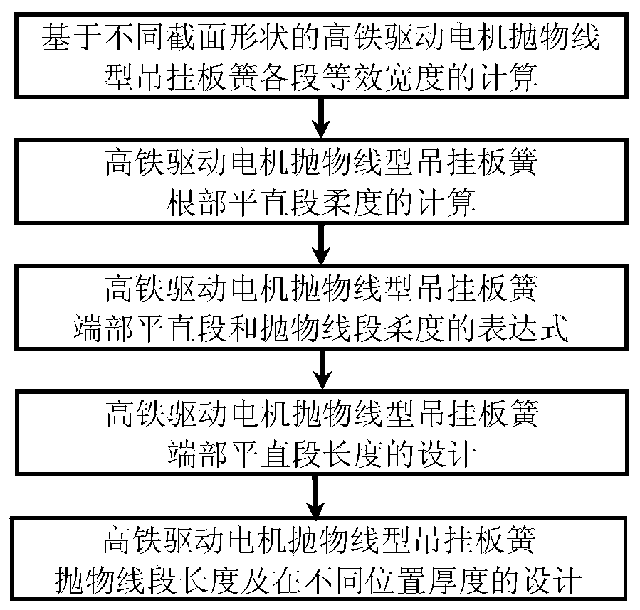 Method for designing length of straight section at end of high-speed rail driving motor hanging plate spring