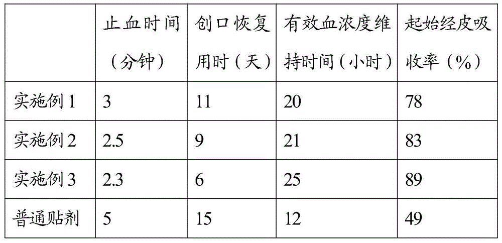 Aloe vera composition gel freeze-dried powder external patch and preparation method thereof