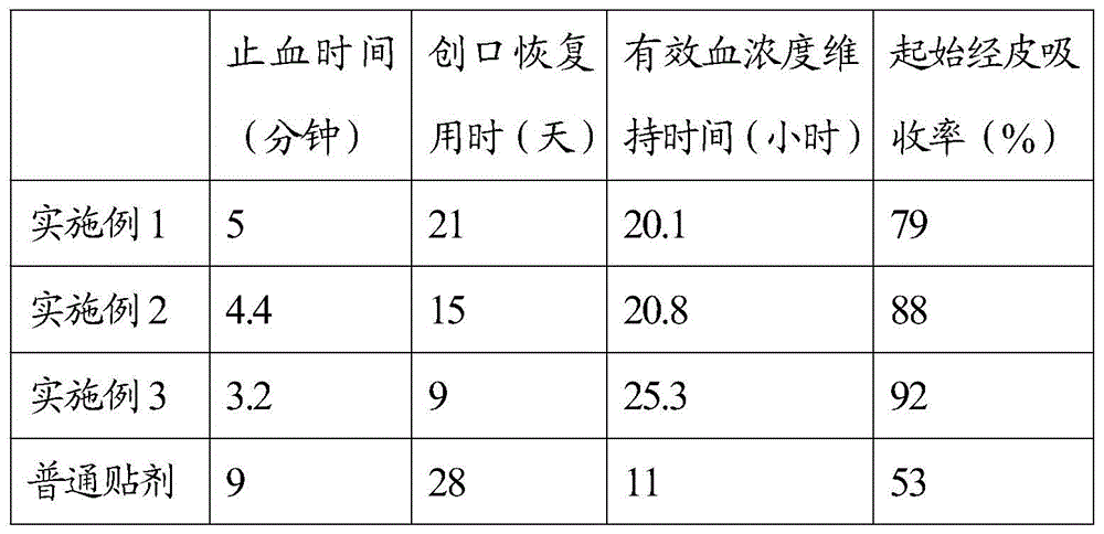 Aloe vera composition gel freeze-dried powder external patch and preparation method thereof