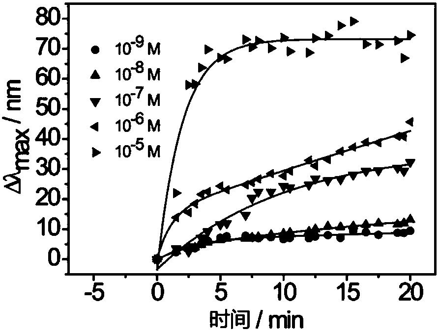 Au@AgNCs-based sulfur ion detection method