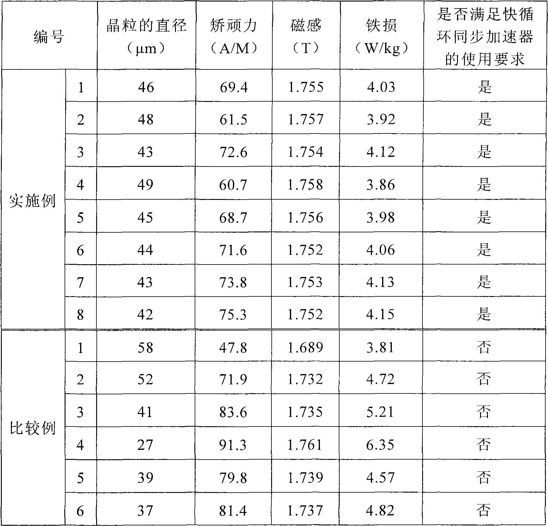 Cold-rolled electromagnetic steel plate for rapid cycling synchrotron and manufacturing method thereof