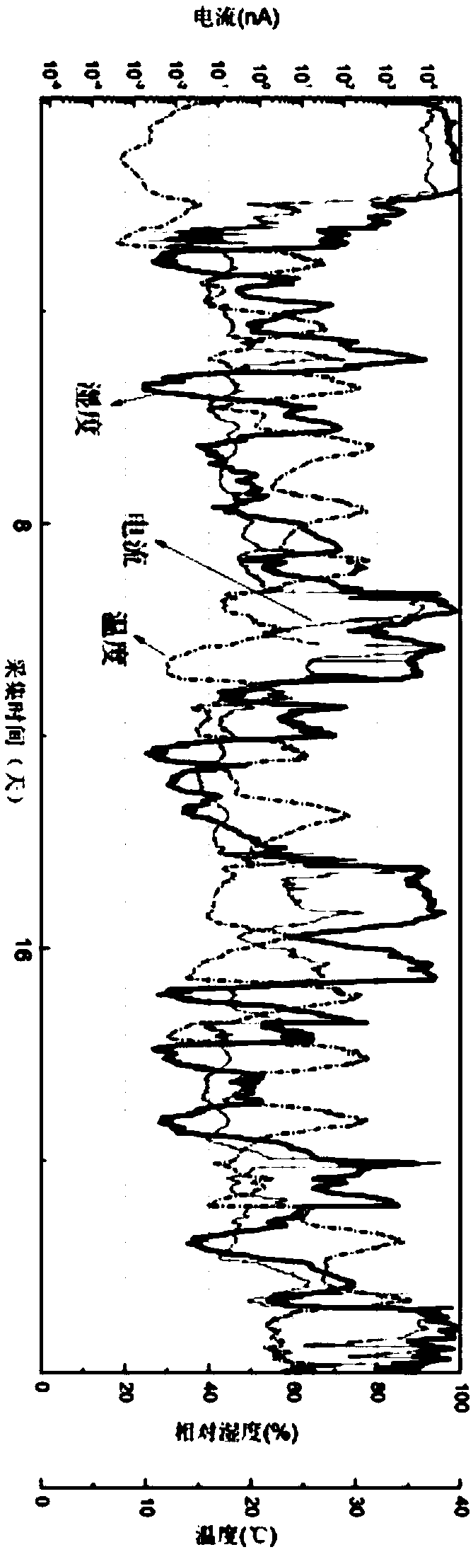 Atmospheric corrosion sensor and manufacturing method thereof