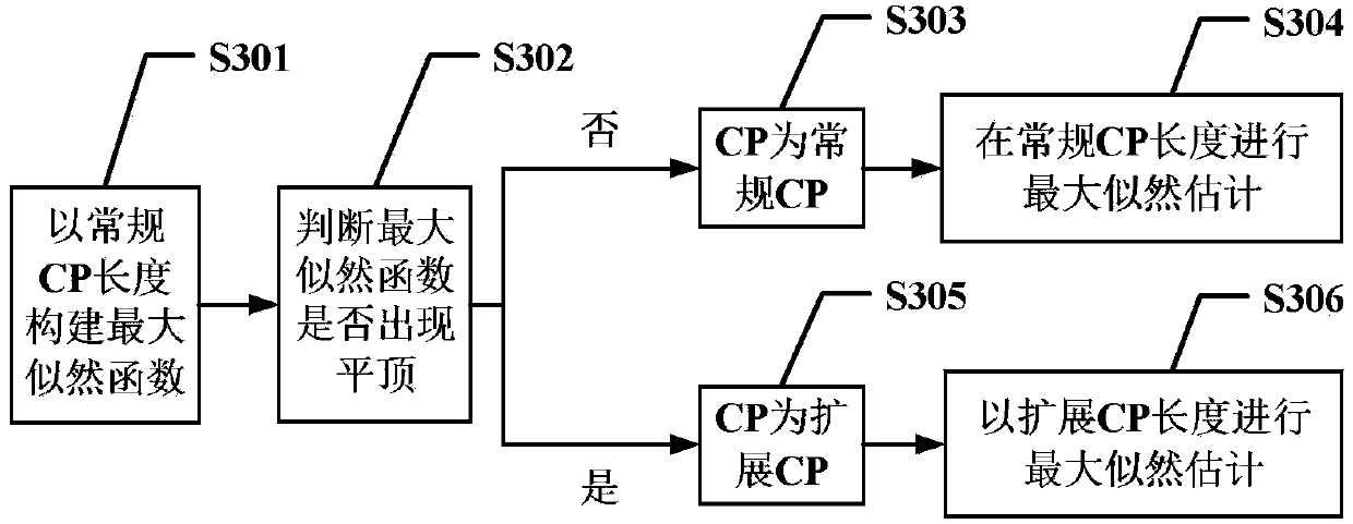 TD-LTE cell search synchronization method based on CP flat top method