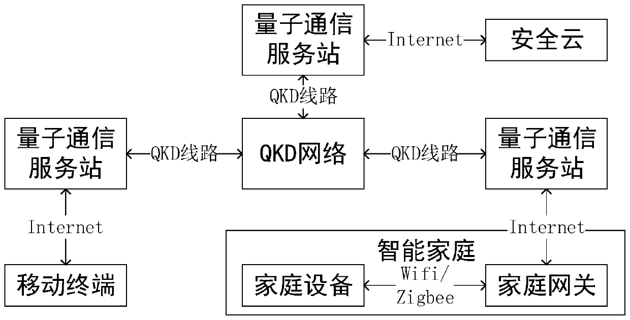 Anti-quantum computing intelligent household quantum cloud storage method and system based on quantum key card