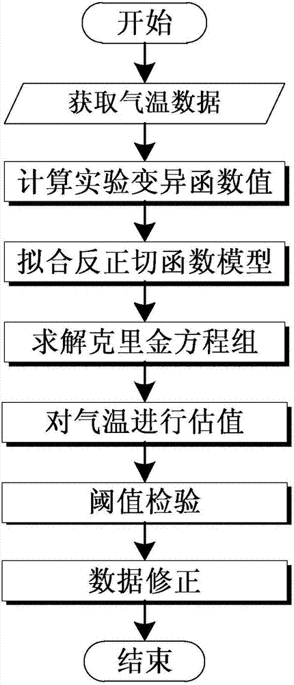 Quality control method of ground temperature observation material