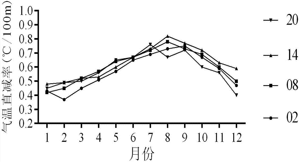 Quality control method of ground temperature observation material