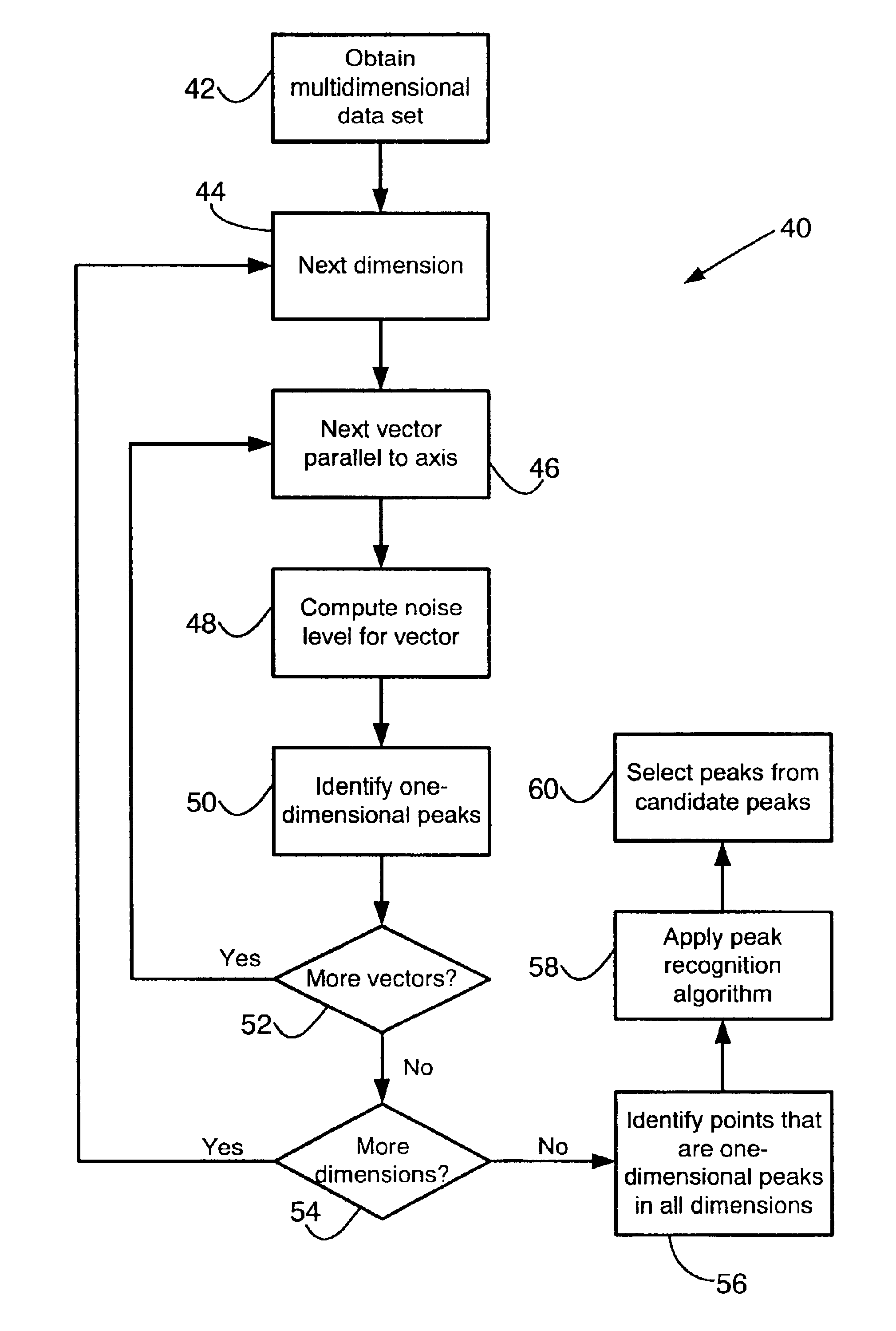 Peak selection in multidimensional data