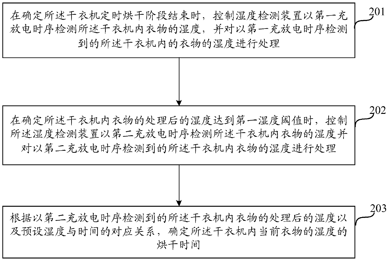 Drying method and device for clothes dryer