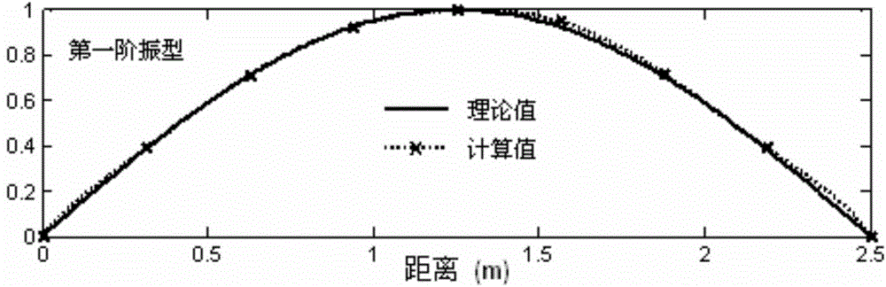 Girder structure dynamic deflection monitoring method based on strain mode