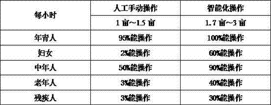 Agricultural machinery intelligent remote-control device system