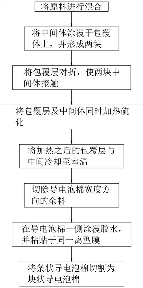 Processing technology of conductive foam and conductive foam