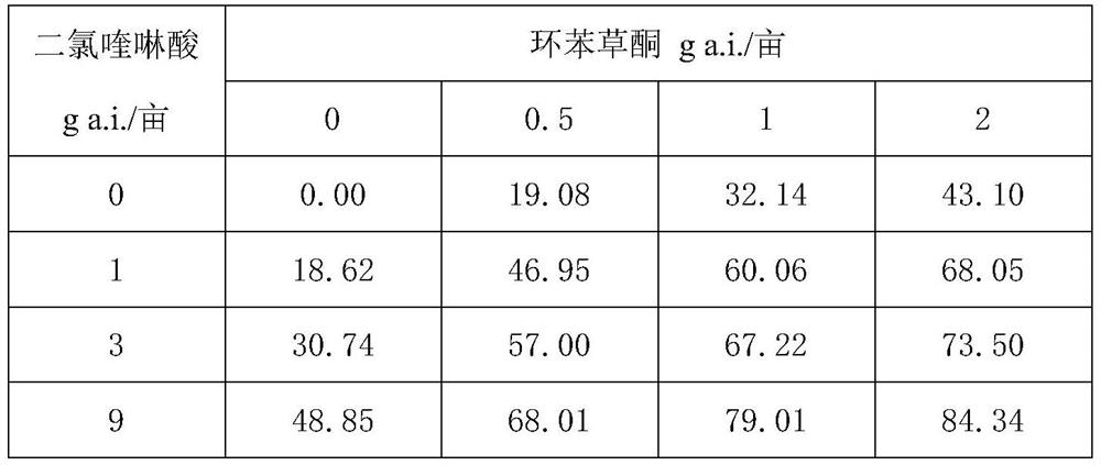 Weeding composition containing profoxydim and quinclorac