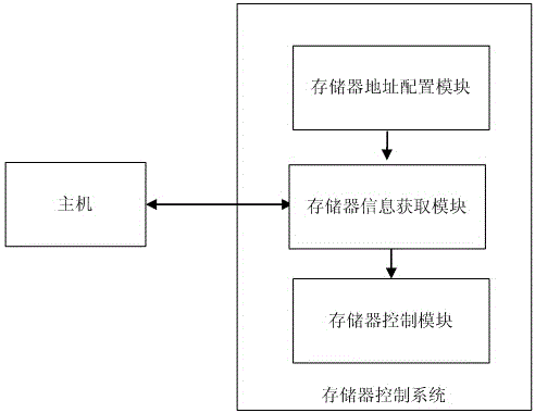 Memorizer address mapping method and memorizer address mapping system