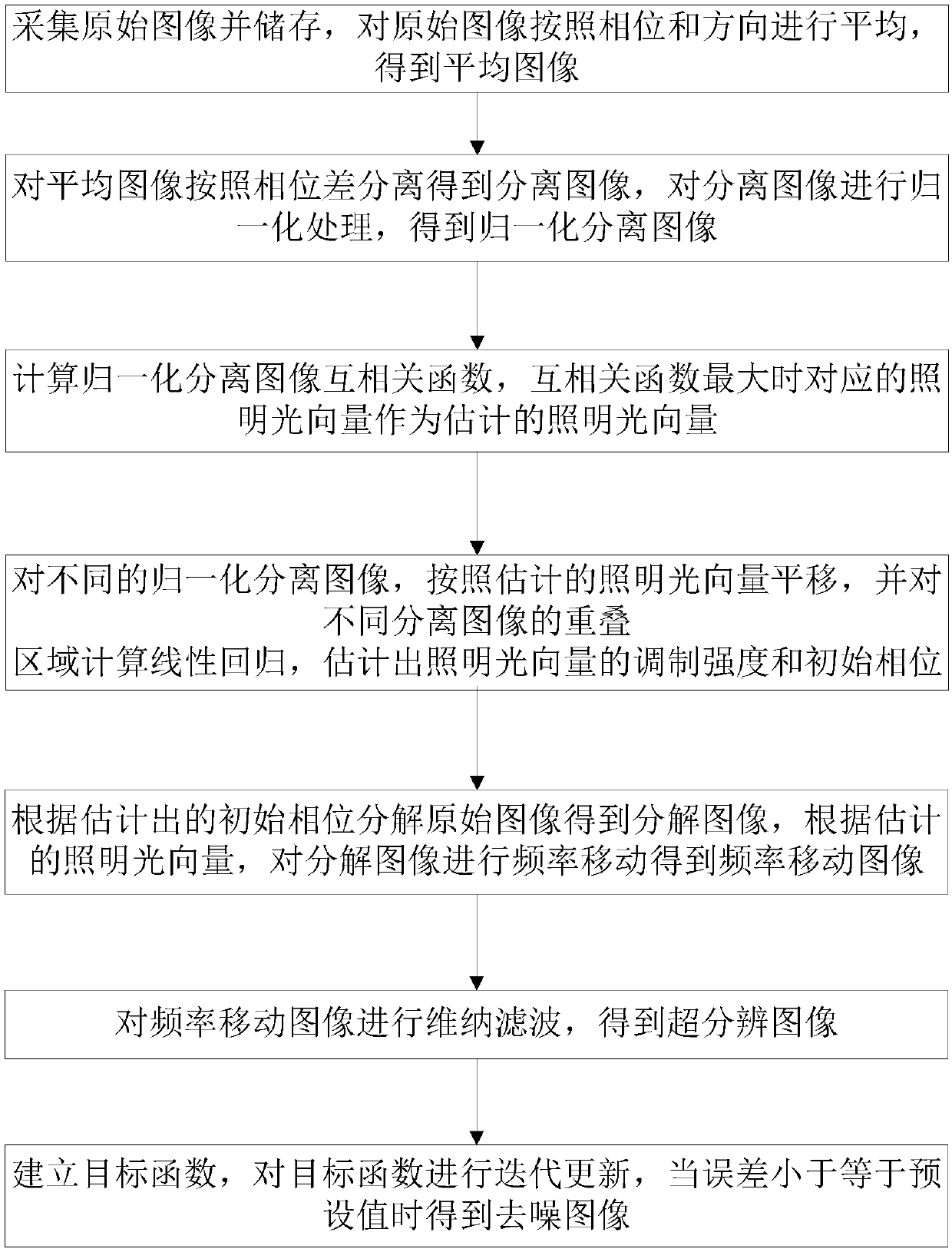 Low signal to noise ratio image reconstruction method and system