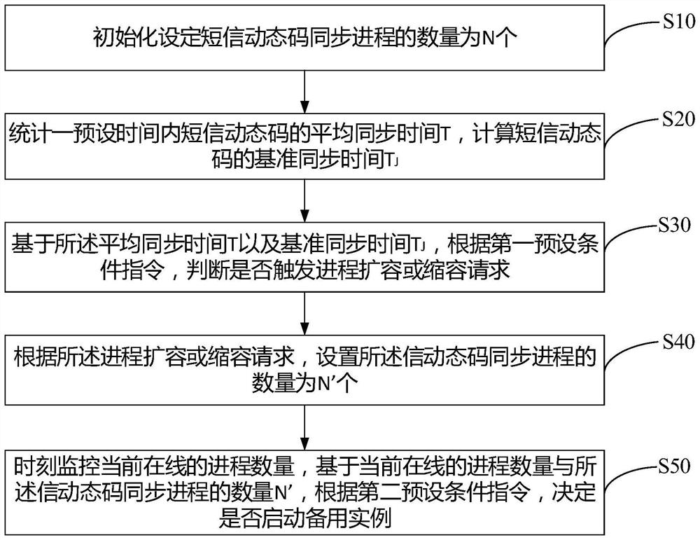 Dynamic code synchronization process expansion method, dynamic code generator and storage medium