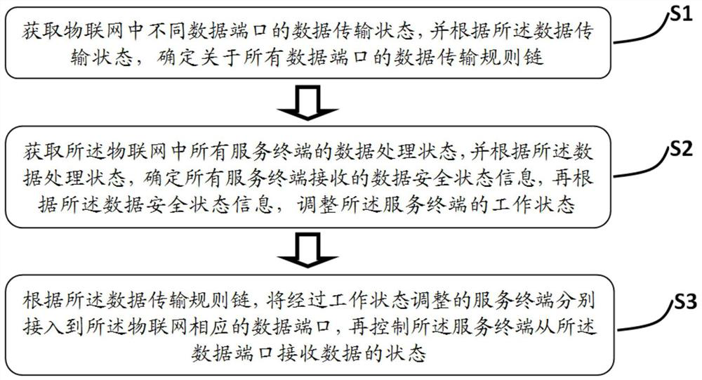 Application method and system of Internet of Things rule chain