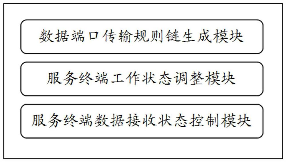 Application method and system of Internet of Things rule chain