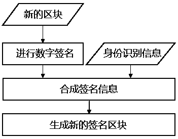 Block sending method and device for block chain