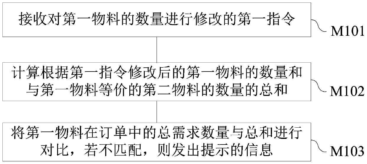 Electronic device, device with storage function, resource management system and management and control method