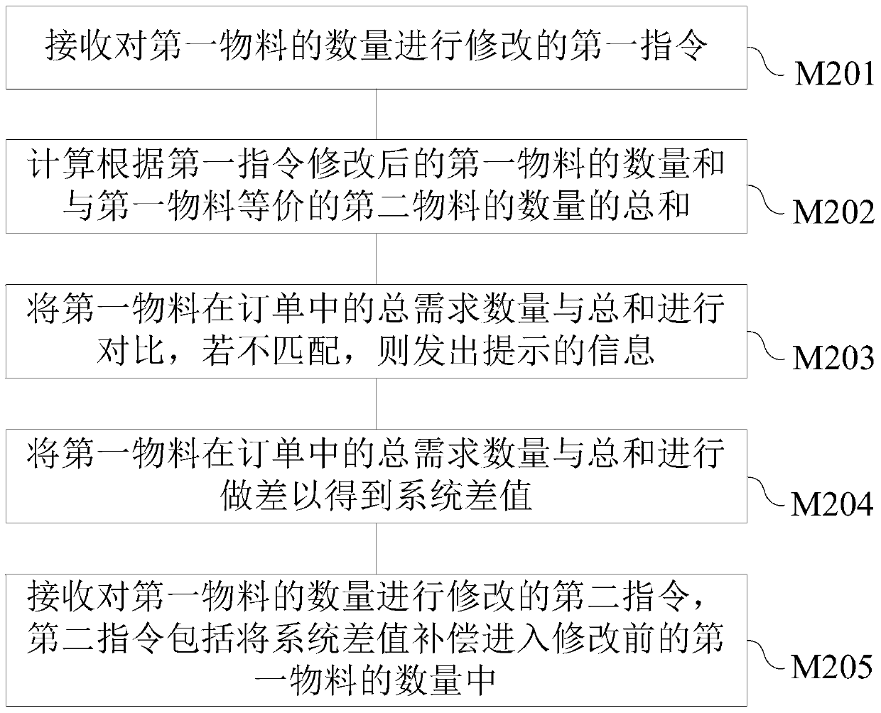 Electronic device, device with storage function, resource management system and management and control method